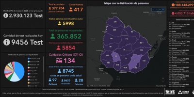Covid 19: 5 muertes y 417 casos positivos nuevos