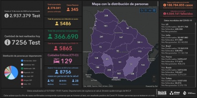 Covid 19: 11 muertes y 345 casos positivos nuevos