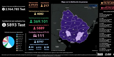 Sinae lunes 19: Siete fallecidos y 217 casos nuevos casos de la COVID-19