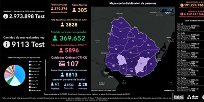 Covid-Uruguay: este martes se registraron siete fallecidos y 305 nuevos casos