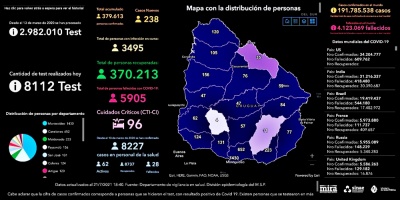 COVID-19: este mi�rcoles se realizaron 8.112 an�lisis; hubo 9 fallecimientos y 238 nuevos casos