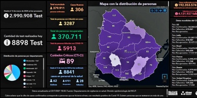 COVID-19: Ocho personas fallecidas y 306 nuevos contagios, report� el Sinae este jueves