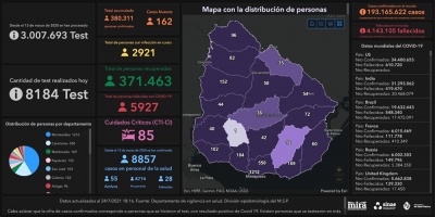 Covid 19: Ocho muertes y 162 casos positivos nuevos