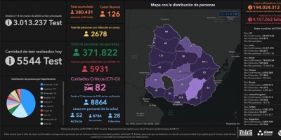 Covid 19: Cuatro muertes y 126 casos positivos nuevos