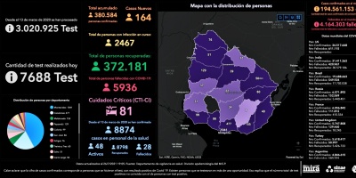 COVID Uruguay: este lunes se registraron 8 fallecimientos y 164 nuevos casos