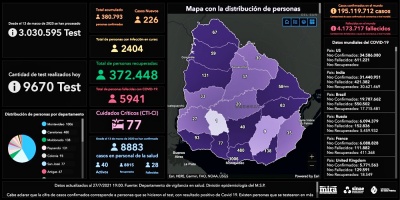 Covid: fallecieron 5 personas y hubo 226 nuevos casos 