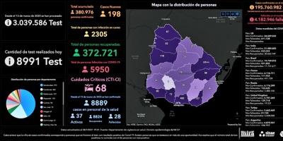 Este mi�rcoles se reportaron 9 fallecimientos por COVID-19 y 198 nuevos contagiados en 8.991 an�lisis