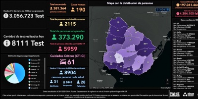 Este viernes se reportaron 7 fallecimientos por la COVID-19; se llevaron a cabo 8.111 an�lisis y se detectaron 190 nuevos casos 