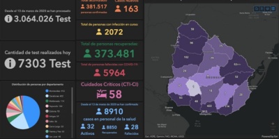 Coronavirus Uruguay: 163 casos nuevos y seis fallecidos este s�bado