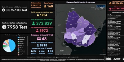 COVID-19: este lunes se inform� de 6 fallecimientos, y 160 nuevos contagios; se realizaron 7.958 an�lisis