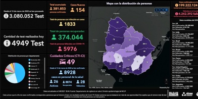 Este martes se confirmaron 4 fallecimientos -todos en Montevideo- y 154 nuevos casos de COVID-19 en 4.949 an�lisis