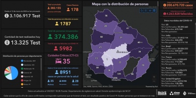 Covid 19: Se detectaron 178 casos positivos nuevos