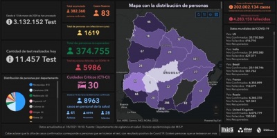 Covid 19: Se detectaron 83 casos positivos nuevos