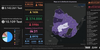 Covid 19: Se detectaron 156 casos positivos nuevos 