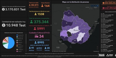 Covid 19: Se detectaron 164 casos positivos nuevos