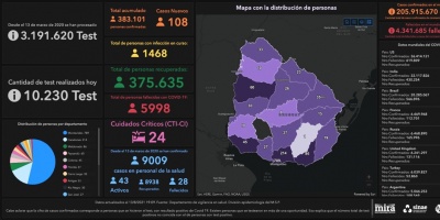 Covid 19: Se detectaron 108 casos positivos nuevos 