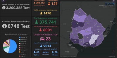 Coronavirus Uruguay: 3 fallecidos y 127 casos nuevos este s�bado