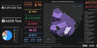 Covid 19: Se detectaron 90 casos positivos nuevos 