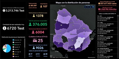 COVID-19: este lunes falleci� un hombre de 67 a�os y se detectaron 107 nuevos casos de la enfermedad tras realizarse 6.720 an�lisis
