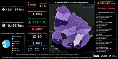 COVID-19: este martes se reportaron 3  fallecimientos y se detectaron 133 nuevos contagios
