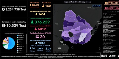 COVID-19: este mi�rcoles fallecieron 5 personas, y se detectaron 160 nuevos casos de la enfermedad, en 10.539 an�lisis 