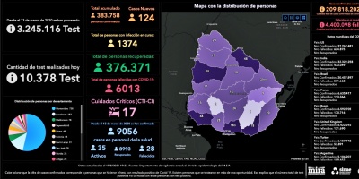 COVID-19: falleci� este jueves un hombre de 67 a�os de Montevideo y se detectaron 124 nuevos casos en 10.378 an�lisis