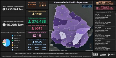 COVID-19: este viernes se confirmaron 2 fallecimientos y se detectaron 157 nuevos contagios, tras 10.208 nuevos an�lisis
