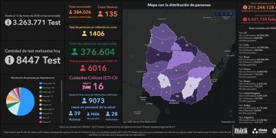 Covid 19: Se detectaron 135 casos positivos nuevos 