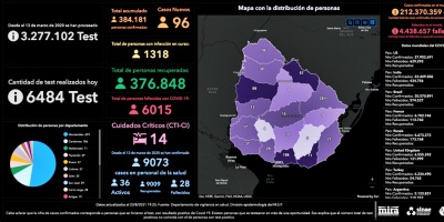 Nuevamente, el Sinae informa que no hubo fallecidos por COVID-19. Este lunes se detectaron 96 nuevos casos, en 6.484 an�lisis