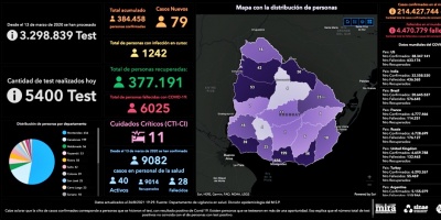 COVID-19: este jueves se confirmaron 3 fallecimientos y se reportaron 79 nuevos casos en 5.400 an�lisis