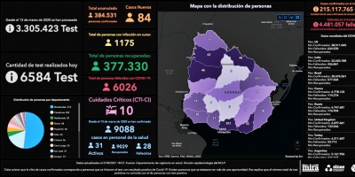 COVID-19 una persona  fallecida y 84 nuevos casos fueron reportados este viernes