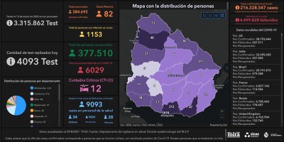 Covid 19: Se detectaron 82 casos positivos nuevos 