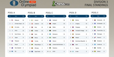 Uruguay segundo en grupo D de Olimpiadas on line de ajedrez