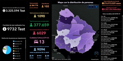 Este lunes no se registraron fallecimientos por COVID-19 en Uruguay