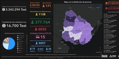 Covid 19: Tres muertes y 171 casos positivos nuevos