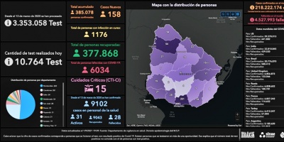 Dos personas fallecieron este mi�rcoles y la cifra de muertos por COVID-19 en pandemia, ascendi� a 6.034