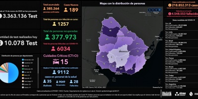 COVID-19: este jueves no hubo que lamentar fallecimientos; se efectuaron 10.078 an�lisis y se detectaron 189 nuevos casos