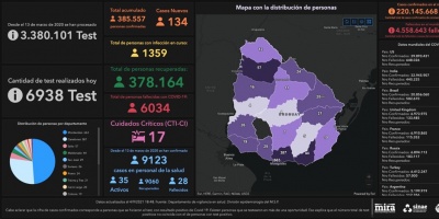 Covid 19: No se registraron fallecimientos