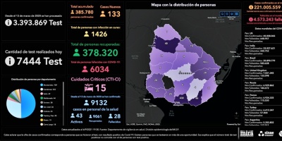 Por quinto d�a consecutivo, no hubo que lamentar fallecidos por COVID-19, y aumentaron los contagios