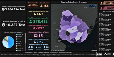 COVID-19: este martes fallecieron tres personas yse detectaron 158 nuevos casos