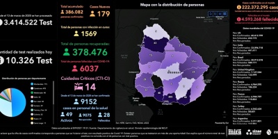 COVID-19: este martes no hubo que lamentar fallecidos y se detectaron 179 nuevos casos en 10.326 an�lisis
