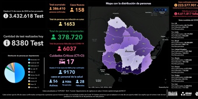 Covid-Uruguay: No hubo que lamentar fallecidos este viernes, y se detectaron 158 nuevos casos