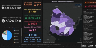 Covid 19: Un fallecidos y 149 casos positivos nuevos