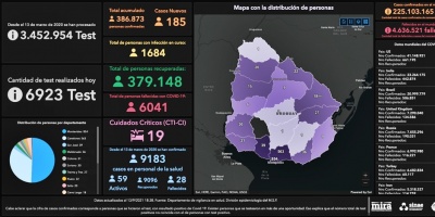 Un fallecido, 185 nuevos casos de COVID-19 y un aumento de casos en CTI fueron notificados este lunes