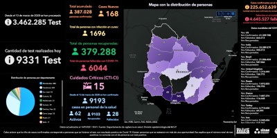 Este martes se confirmaron 3 fallecimientos por COVID-19 en Uruguay y 168 nuevos contagios en 9.331 an�lisis 