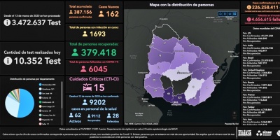 COVID-10 Uruguay: este martes falleci� una mujer en Cerro Largo y se registraron 162 nuevos casos, en 10.352 an�lisis