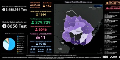 No hubo que lamentar fallecidos por covid este viernes