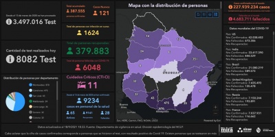 Covid 19: Se detectaron 121 casos positivos nuevos