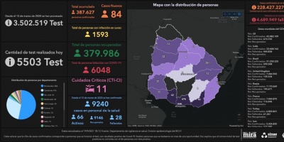 Covid 19: Se detectaron 84 casos positivos nuevos