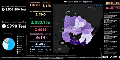 Este lunes se detectaron 130 nuevos casos de COVID-19 y se realizaron 6.990 an�lisis; no hubo fallecidos